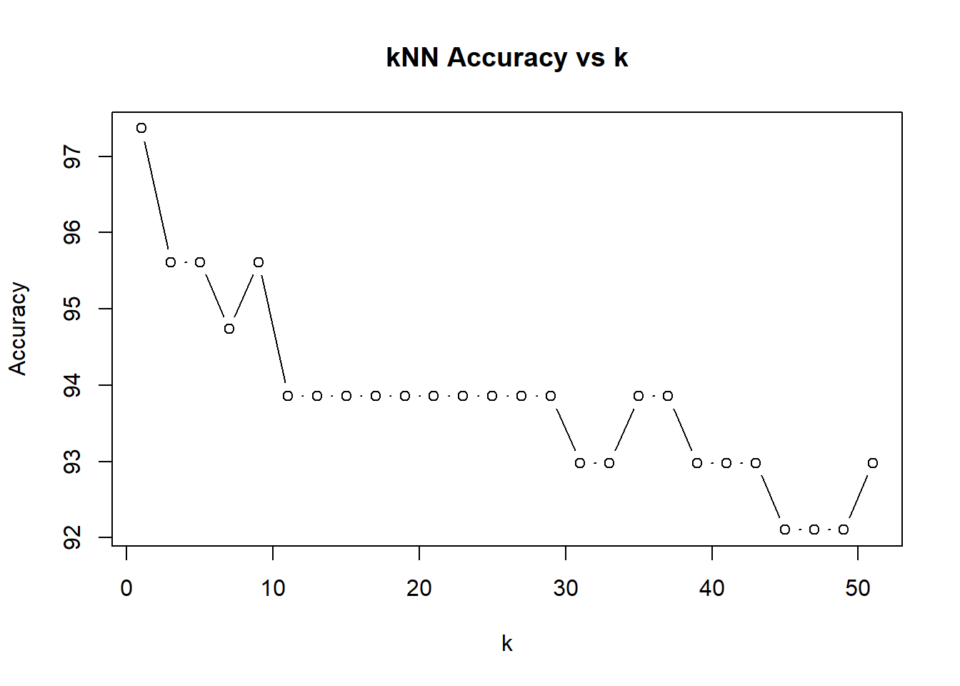 kNN accuracy versus k plot